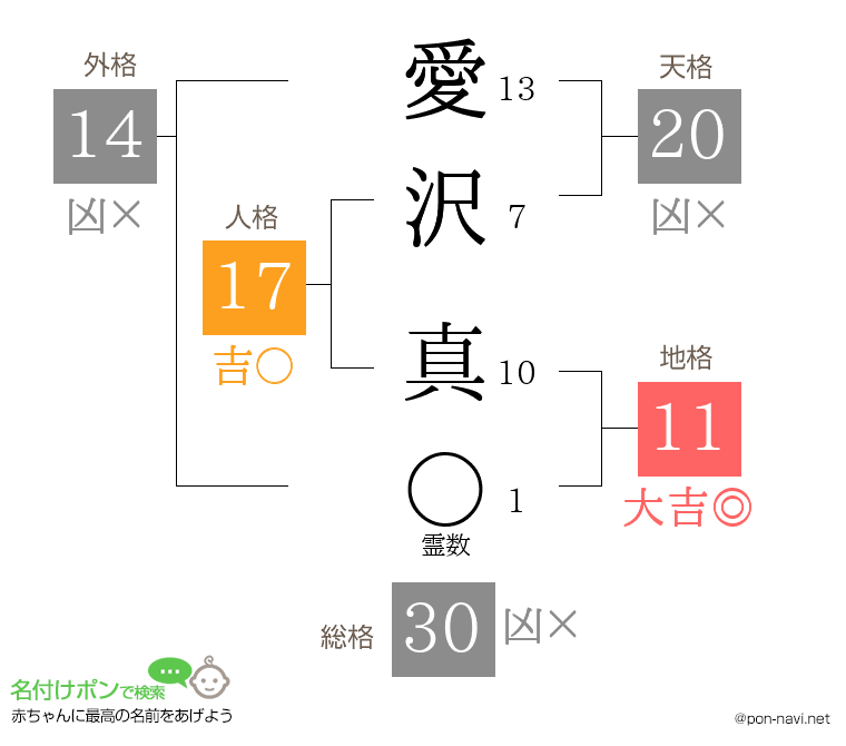 愛沢 真さんの姓名判断結果