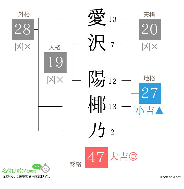 愛沢 陽椰乃さんの姓名判断結果