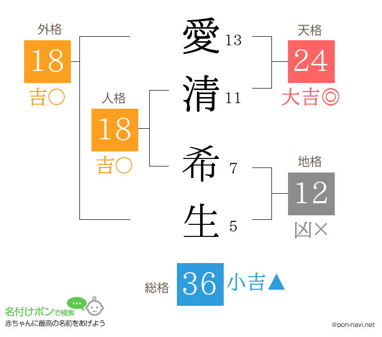 愛清 希生さんの姓名判断結果