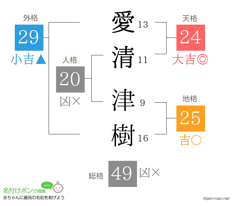 愛清 津樹さんの姓名判断結果