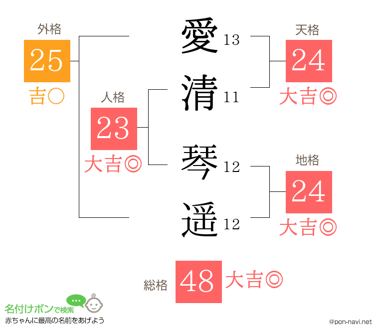愛清 琴遥さんの姓名判断結果