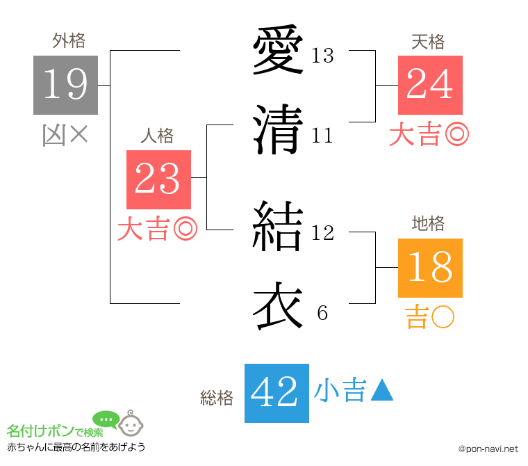 愛清 結衣さんの姓名判断結果