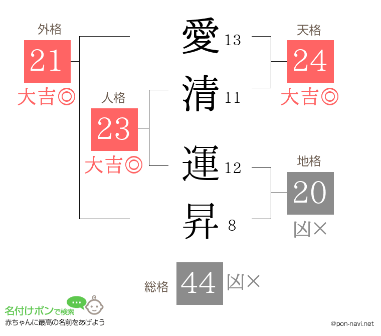 愛清 運昇さんの姓名判断結果