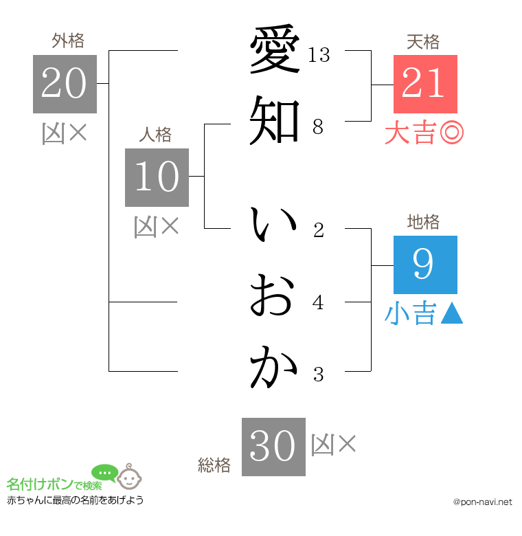 愛知 いおかさんの姓名判断結果