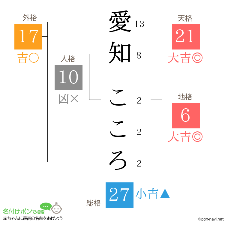 愛知 こころさんの姓名判断結果