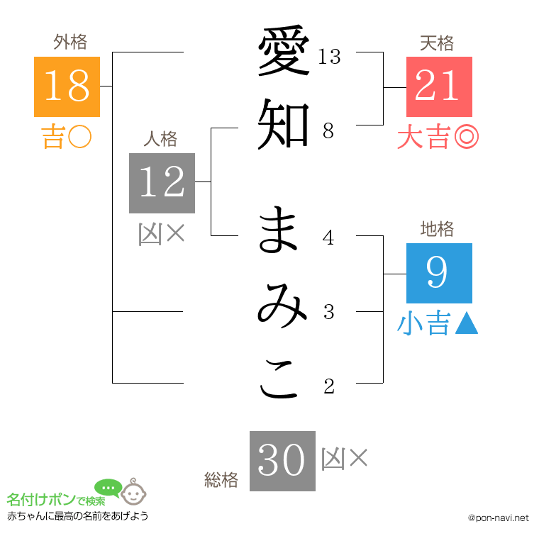 愛知 まみこさんの姓名判断結果