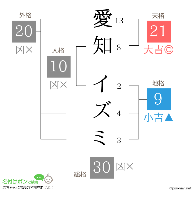 愛知 イズミさんの姓名判断結果