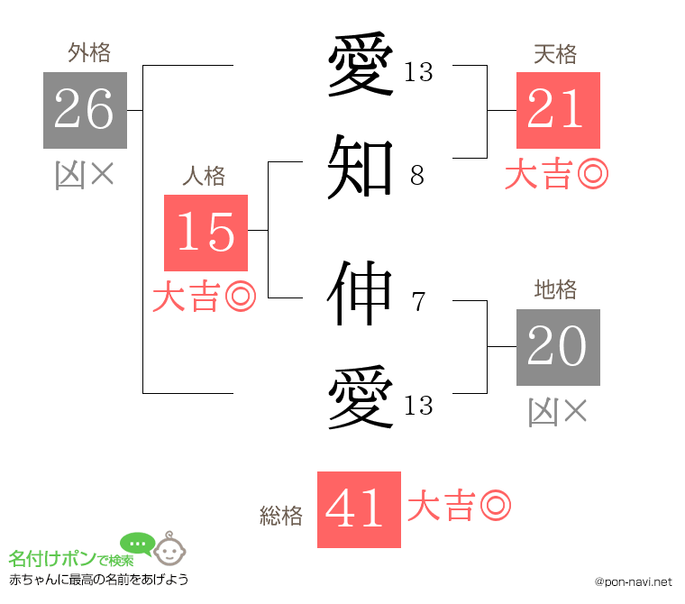 愛知 伸愛さんの姓名判断結果