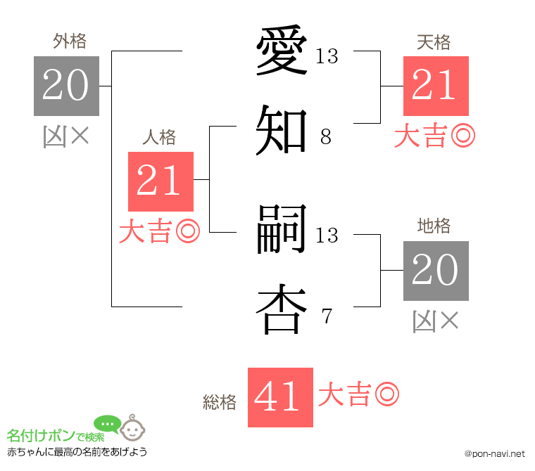 愛知 嗣杏さんの姓名判断結果
