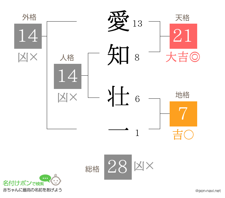 愛知 壮一さんの姓名判断結果