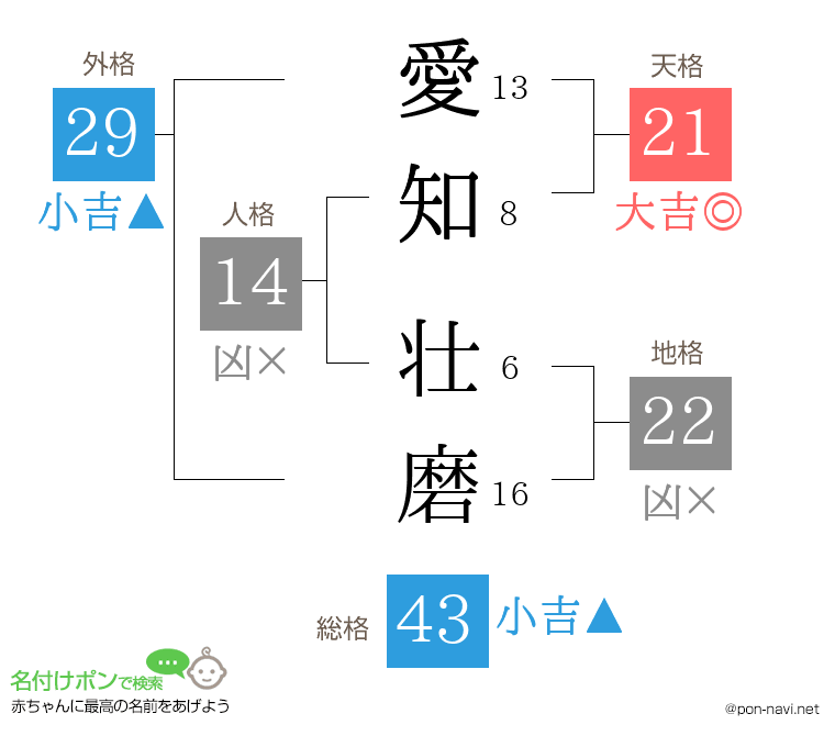 愛知 壮磨さんの姓名判断結果