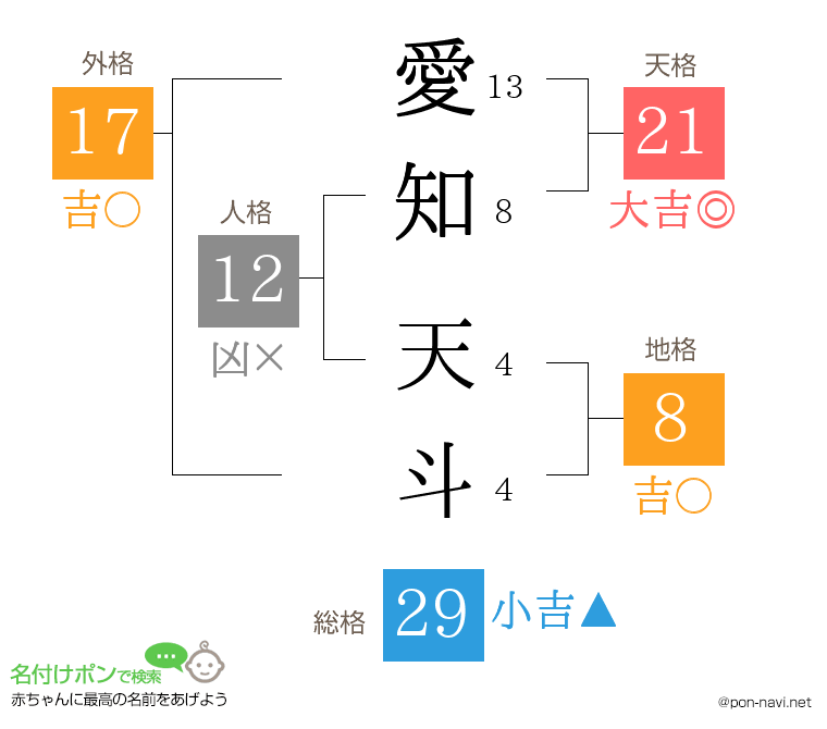 愛知 天斗さんの姓名判断結果