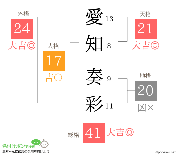愛知 奏彩さんの姓名判断結果