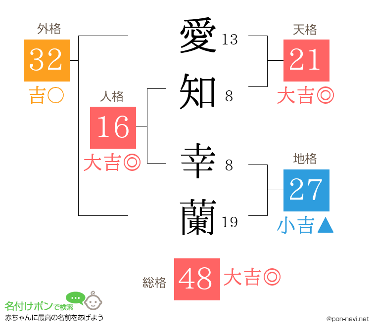 愛知 幸蘭さんの姓名判断結果