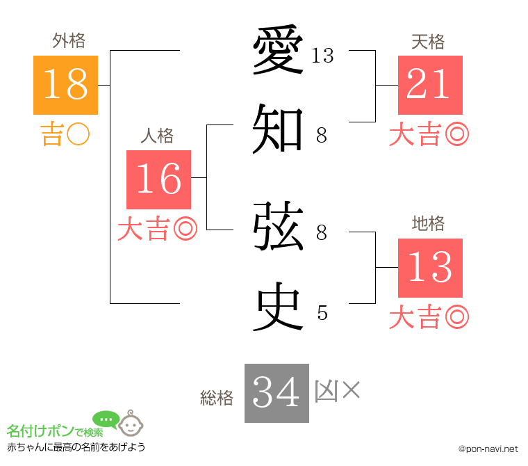 愛知 弦史さんの姓名判断結果