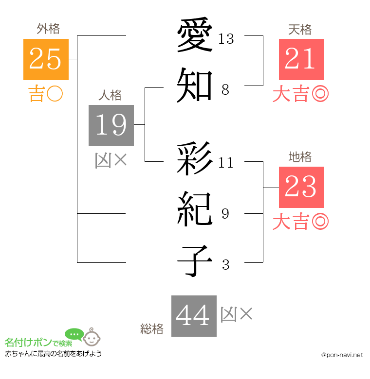 愛知 彩紀子さんの姓名判断結果