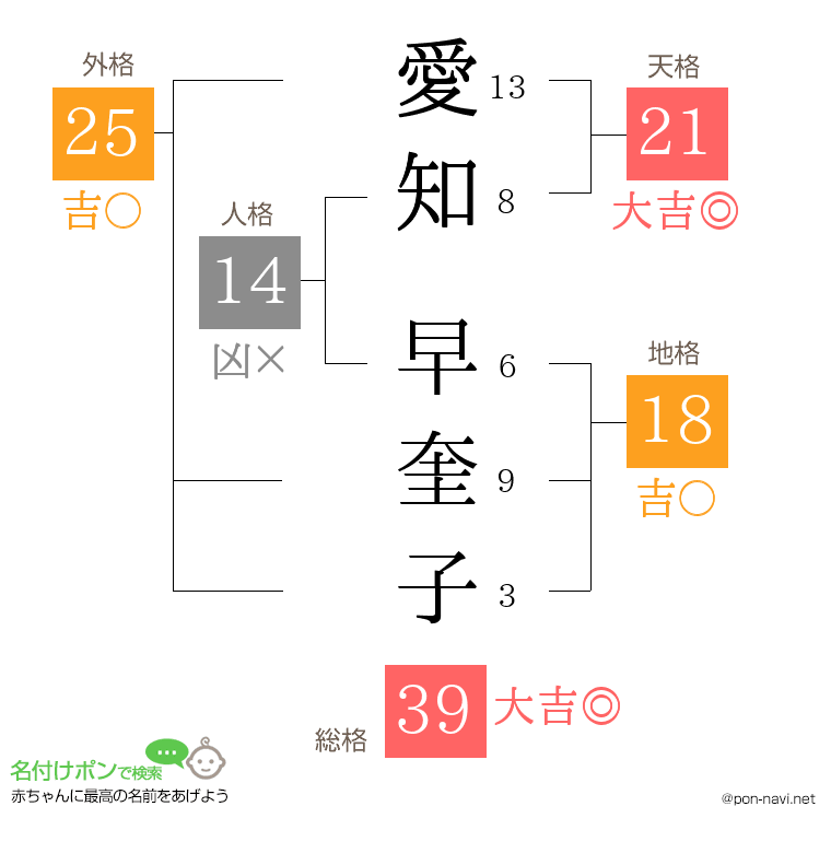 愛知 早奎子さんの姓名判断結果