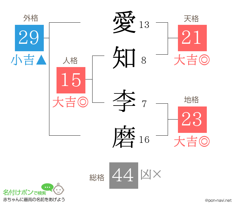 愛知 李磨さんの姓名判断結果