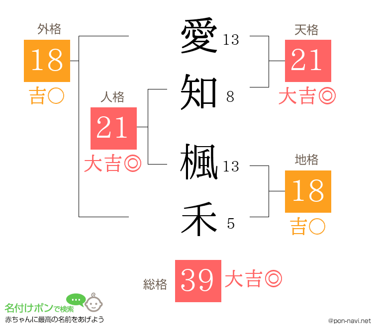 愛知 楓禾さんの姓名判断結果