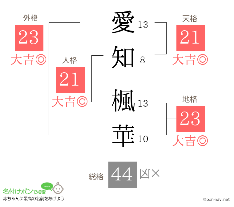 愛知 楓華さんの姓名判断結果
