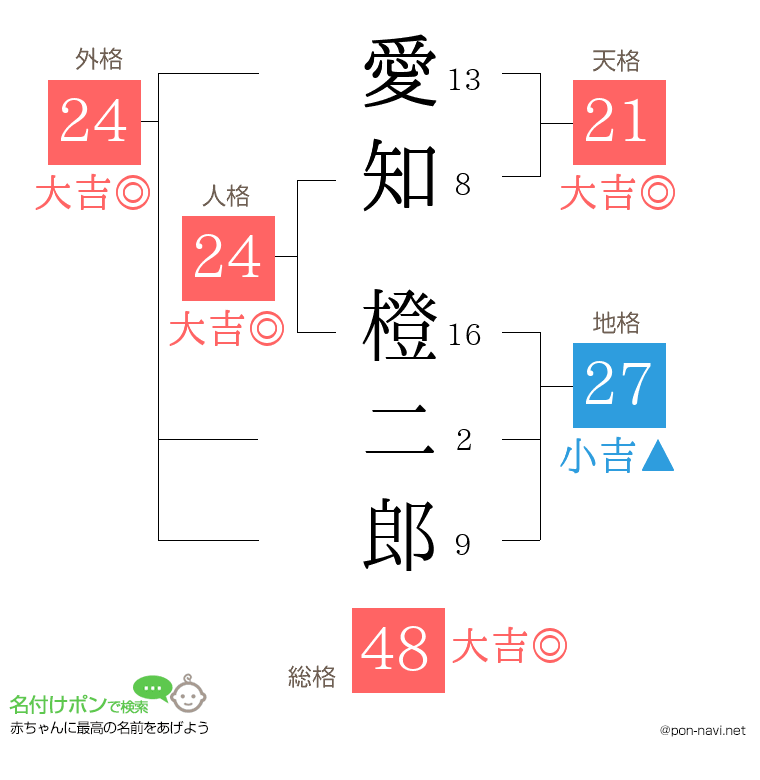愛知 橙二郎さんの姓名判断結果