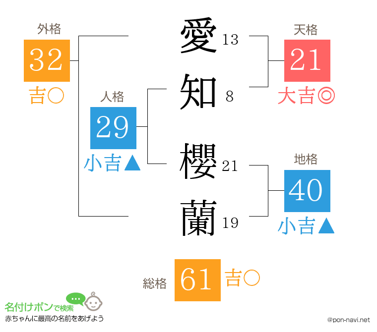 愛知 櫻蘭さんの姓名判断結果