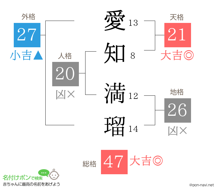 愛知 満瑠さんの姓名判断結果