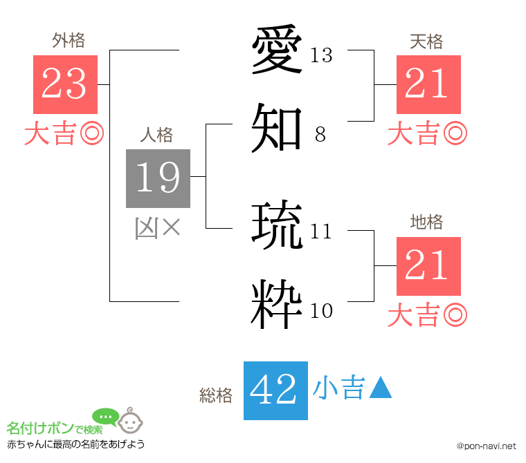 愛知 琉粋さんの姓名判断結果