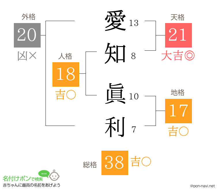 愛知 眞利さんの姓名判断結果