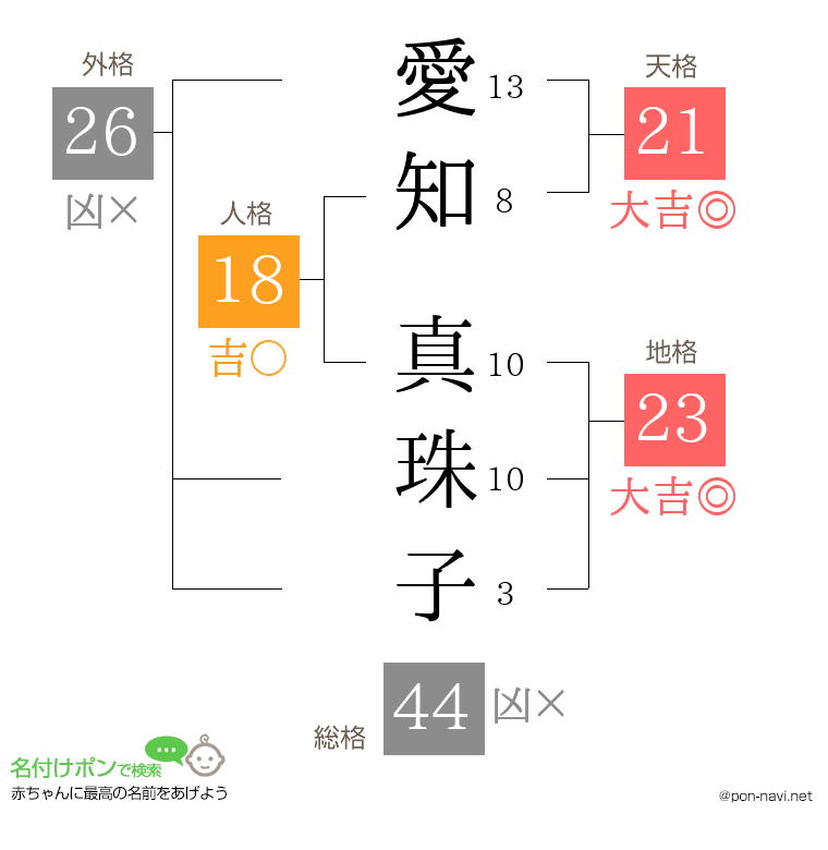 愛知 真珠子さんの姓名判断結果