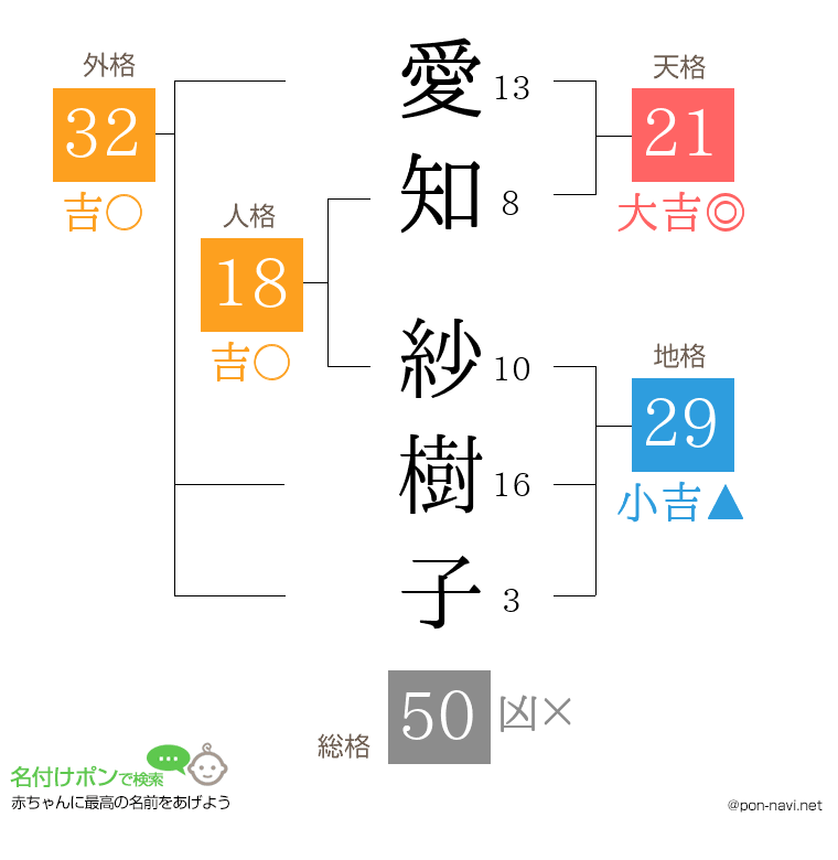 愛知 紗樹子さんの姓名判断結果