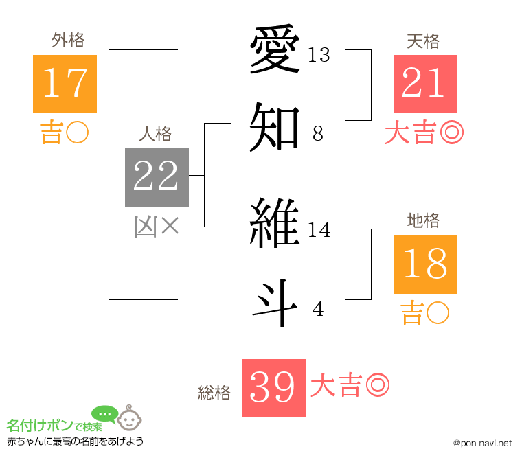 愛知 維斗さんの姓名判断結果