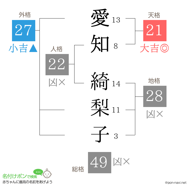 愛知 綺梨子さんの姓名判断結果