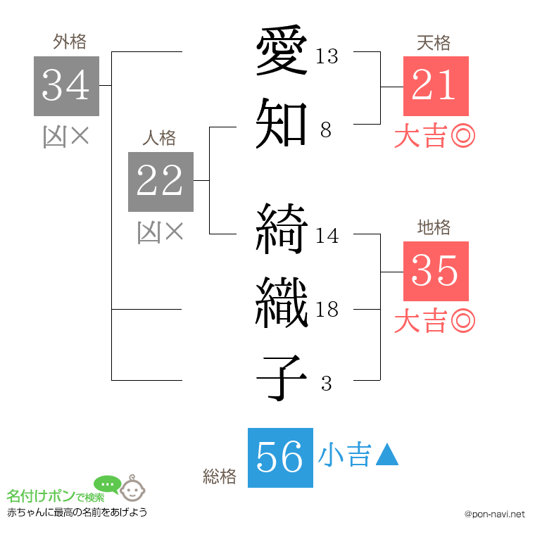 愛知 綺織子さんの姓名判断結果