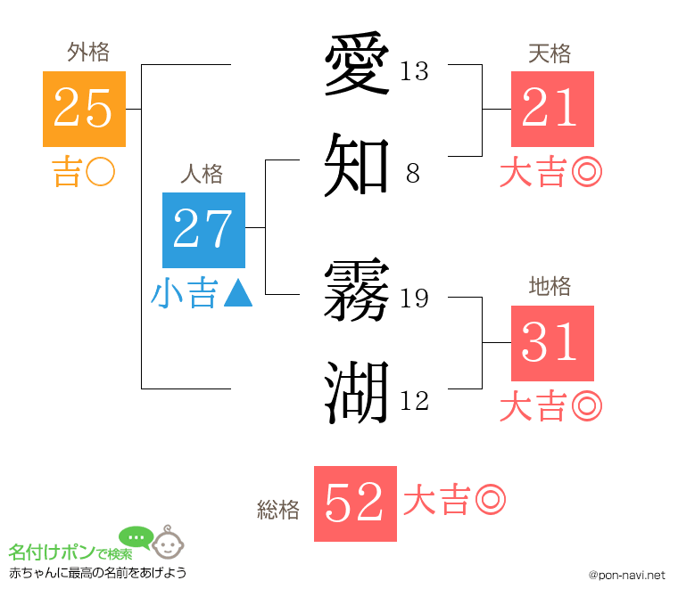愛知 霧湖さんの姓名判断結果
