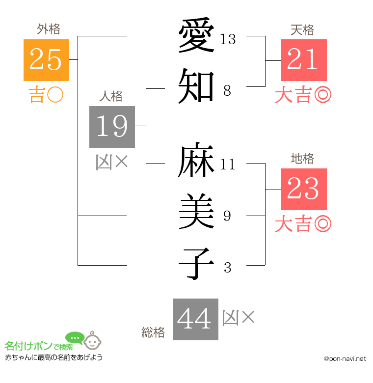 愛知 麻美子さんの姓名判断結果