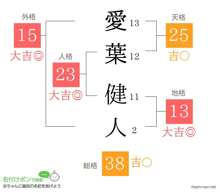 愛葉 健人さんの姓名判断結果