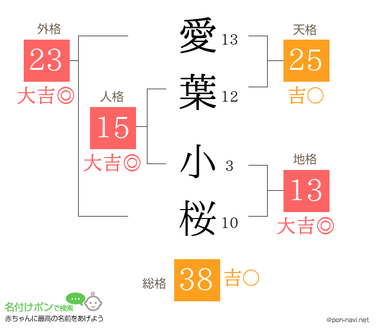 愛葉 小桜さんの姓名判断結果