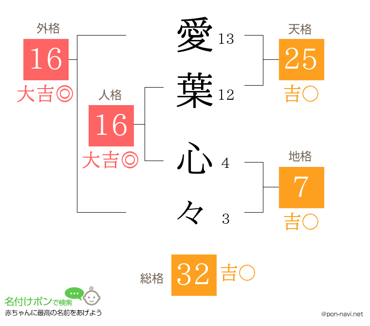 愛葉 心々さんの姓名判断結果