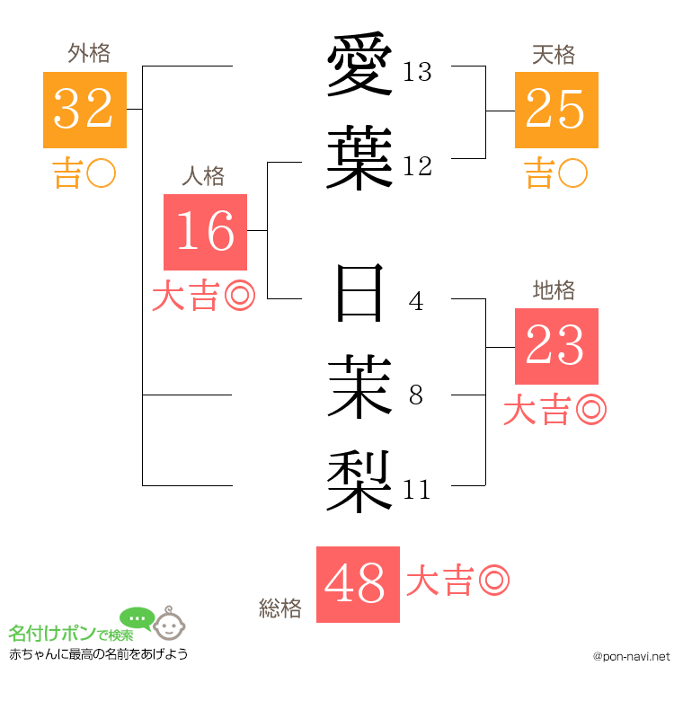 愛葉 日茉梨さんの姓名判断結果