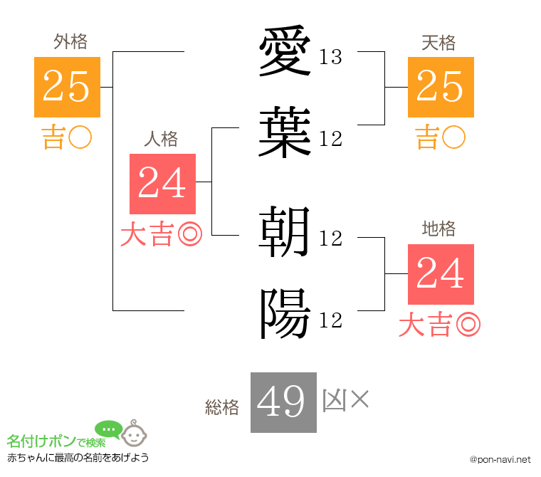 愛葉 朝陽さんの姓名判断結果