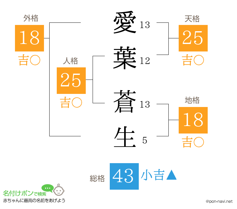 愛葉 蒼生さんの姓名判断結果