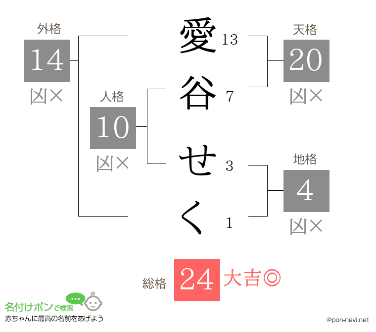 愛谷 せくさんの姓名判断結果