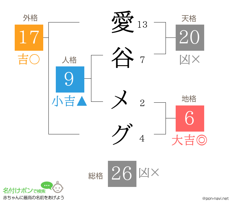 愛谷 メグさんの姓名判断結果