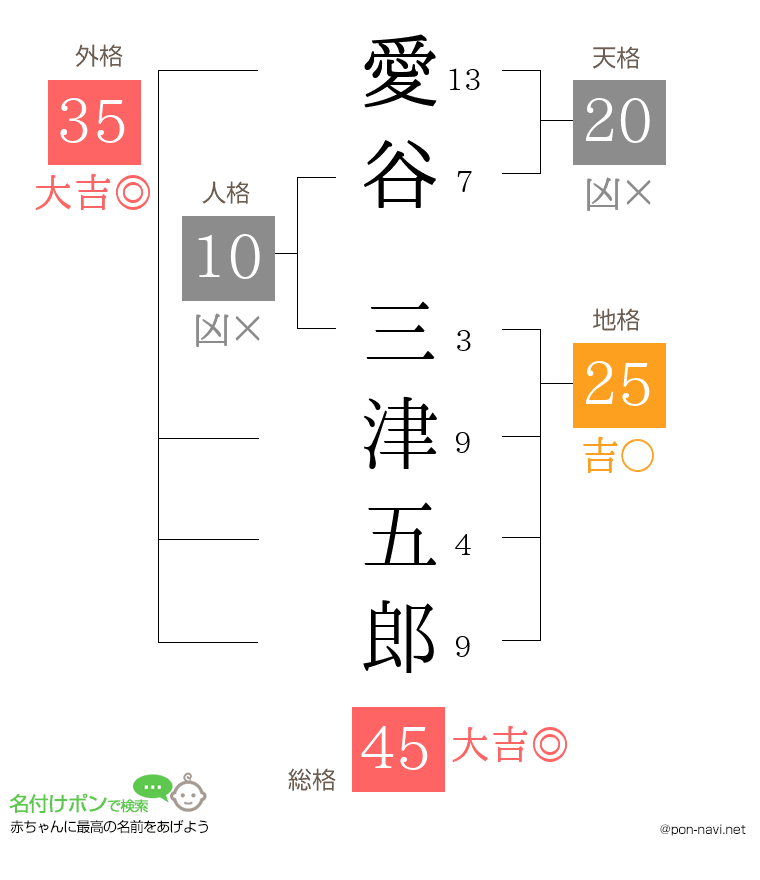 愛谷 三津五郎さんの姓名判断結果