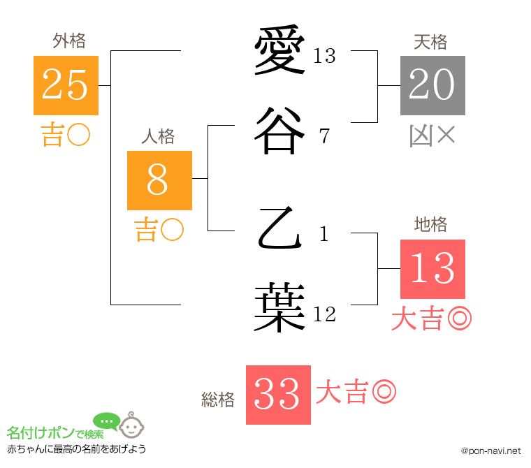 愛谷 乙葉さんの姓名判断結果
