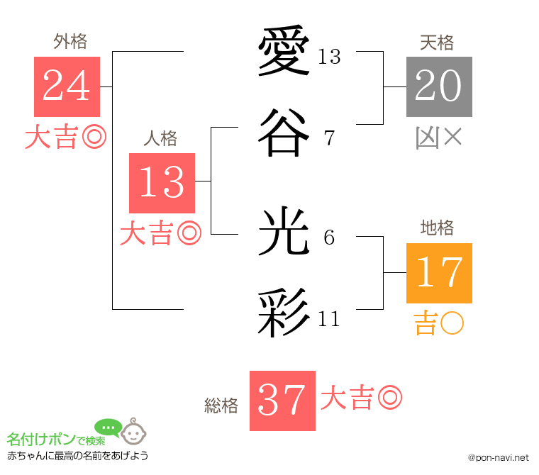 愛谷 光彩さんの姓名判断結果