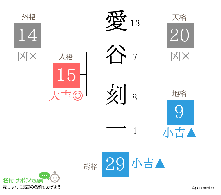 愛谷 刻一さんの姓名判断結果