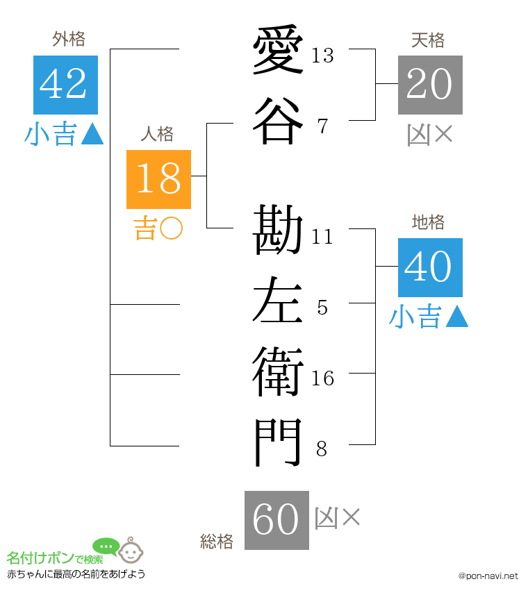 愛谷 勘左衛門さんの姓名判断結果