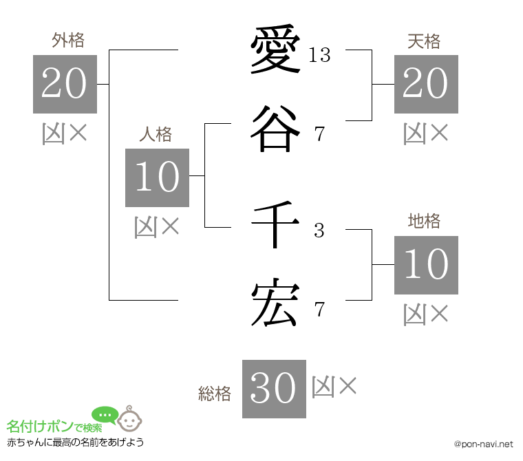 愛谷 千宏さんの姓名判断結果